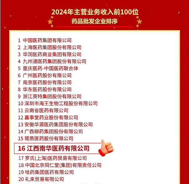 喜報！江西南華醫(yī)藥有限公司再度榮登2024年全國藥品流通行業(yè)批發(fā)、零售企業(yè)百強(qiáng)榜
